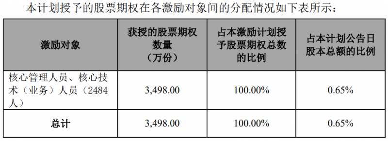 隆基股份發(fā)布股權(quán)激勵(lì)計(jì)劃，目標(biāo)2024年?duì)I收超1500億