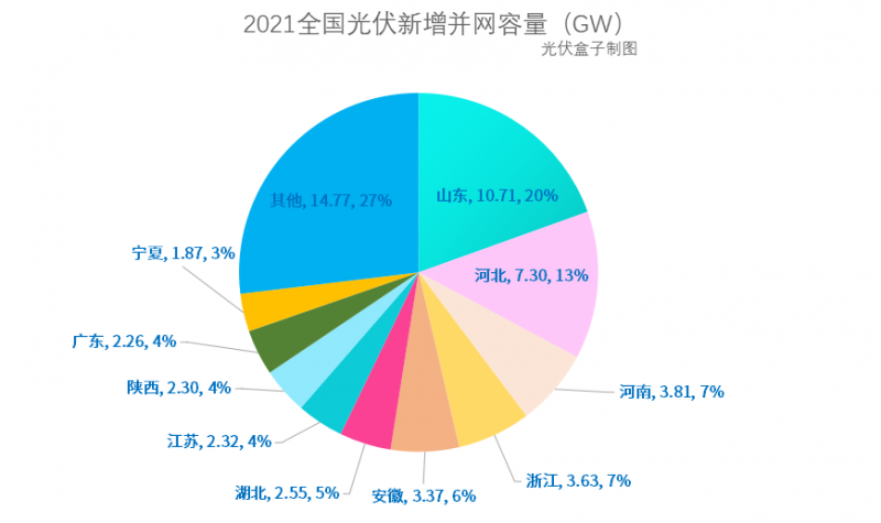 光伏新增并網(wǎng)54.88GW!，分布式29.279GW！國家能源局公布2021年光伏發(fā)電建設(shè)運行情況