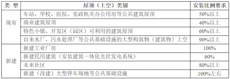 2025年光伏建設(shè)1.5GW，屋頂光伏補(bǔ)貼0.1元/度！浙江瑞安公開征求全面推進(jìn)清潔能源發(fā)展意見