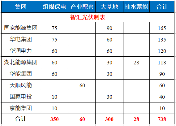湖北省能源局公布7.83GW風(fēng)光指標(biāo) 國家能源集團、華電、華潤均超1GW！