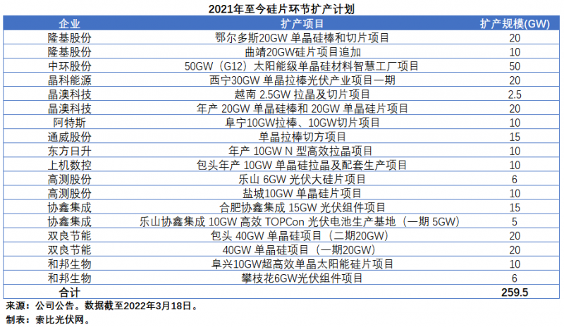 擴產(chǎn)浪潮之下光伏設備企業(yè)股價萎靡不振，預期變了？