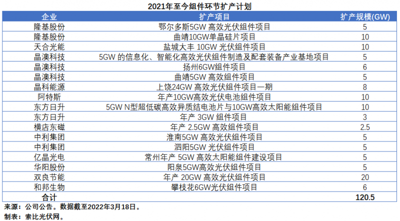 擴產(chǎn)浪潮之下光伏設備企業(yè)股價萎靡不振，預期變了？