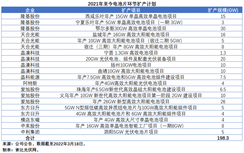 擴產(chǎn)浪潮之下光伏設備企業(yè)股價萎靡不振，預期變了？