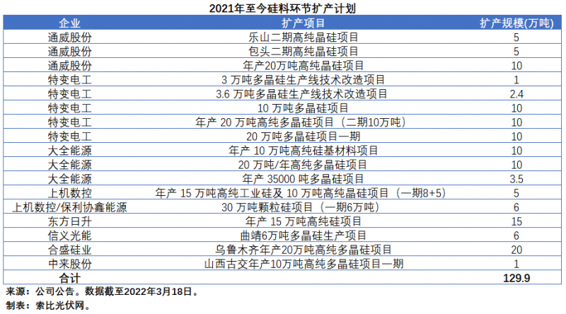擴產(chǎn)浪潮之下光伏設備企業(yè)股價萎靡不振，預期變了？