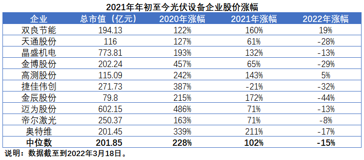 擴產(chǎn)浪潮之下光伏設備企業(yè)股價萎靡不振，預期變了？