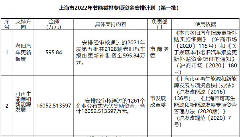 光伏1.6億！上海市公布2022年節(jié)能減排專項(xiàng)資金安排計(jì)劃！