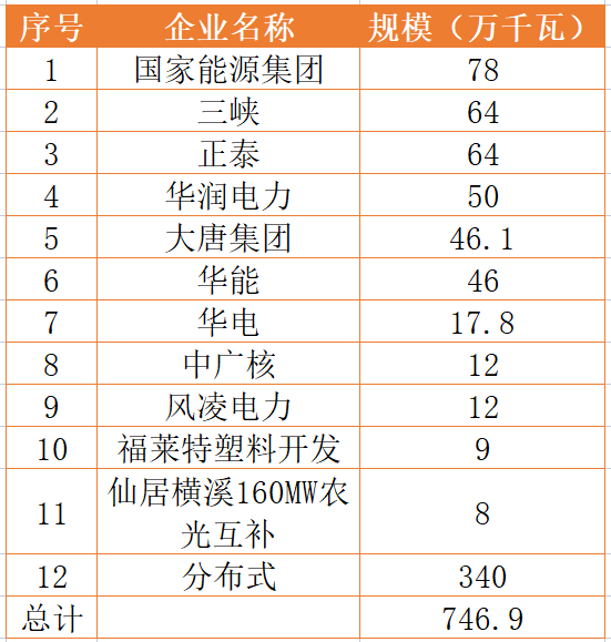 國家能源集團、三峽、正泰領銜！浙江公布7.46GW重點光伏項目清單