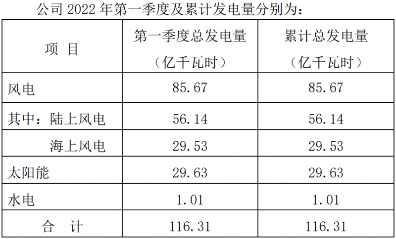 三峽能源：2022Q1光伏發(fā)電29.63億千瓦時，同比增長44.18%