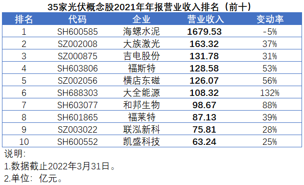 35家光伏概念股發(fā)布2021年報，業(yè)績平均增速高達(dá)147%