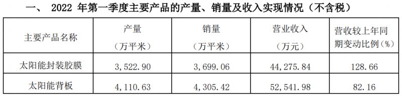 賽伍技術發(fā)布2022Q1主要經(jīng)營數(shù)據(jù)