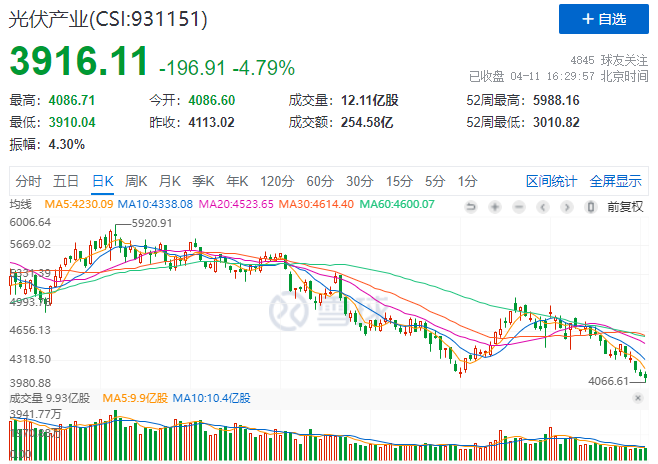 光伏板塊暴跌4.8%，市場“黃金坑”若隱若現(xiàn)！