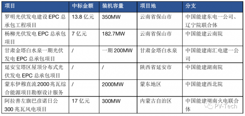 超3GW！中國能建中標(biāo)多個(gè)光伏項(xiàng)目！
