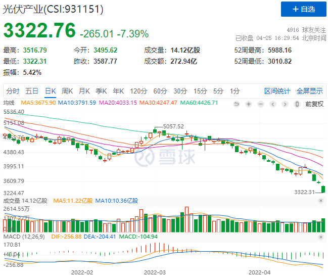 創(chuàng)造歷史！光伏板塊單日暴跌7.39%！