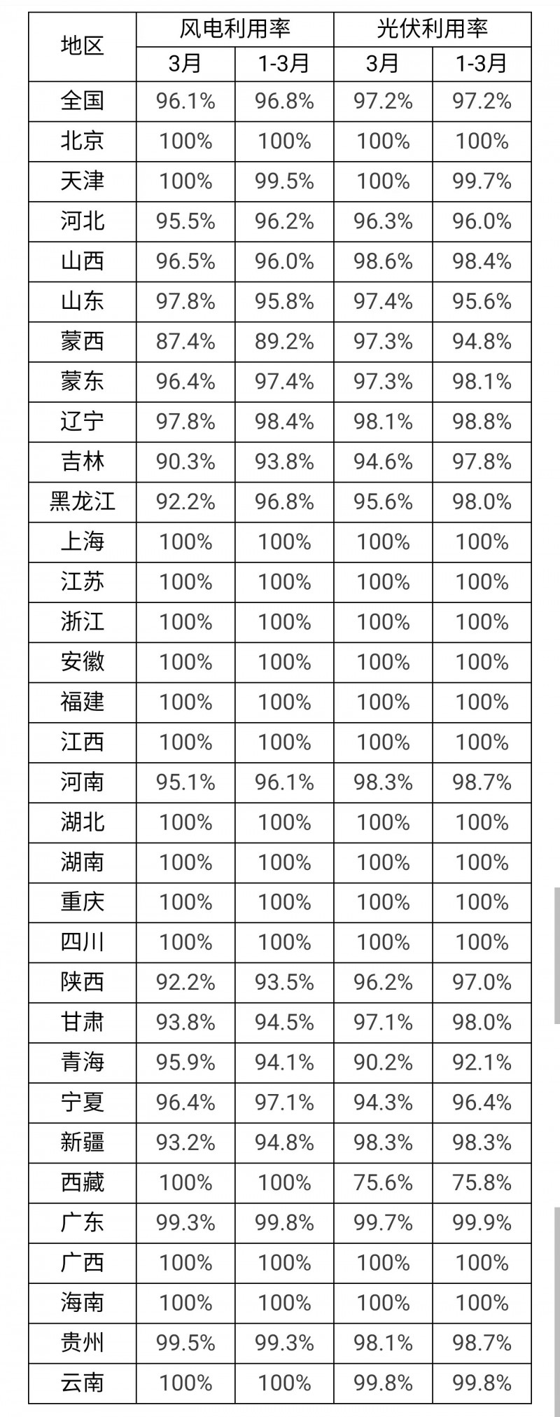 3月光伏利用率97.2%！河北、吉林、青海等地低于全國平均水平！