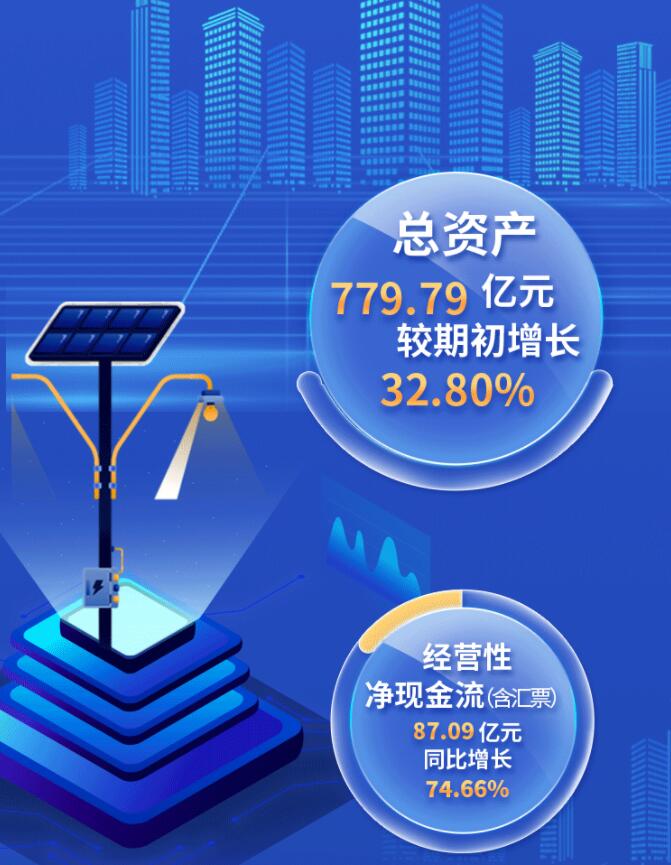 中環(huán)股份2021年度及2022年一季度報告：2022年Q1營收133.68億，同比增長79.13%！