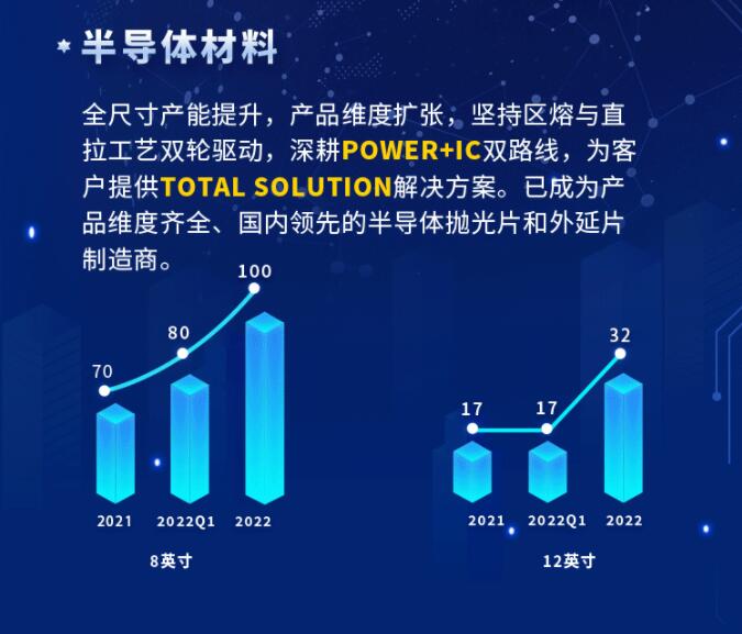中環(huán)股份2021年度及2022年一季度報告：2022年Q1營收133.68億，同比增長79.13%！