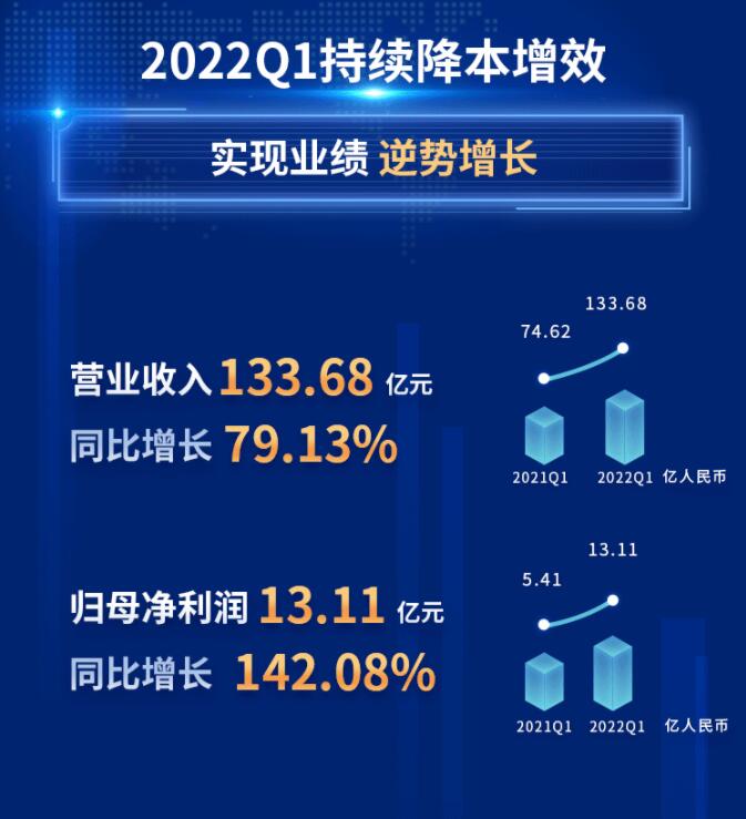中環(huán)股份2021年度及2022年一季度報告：2022年Q1營收133.68億，同比增長79.13%！