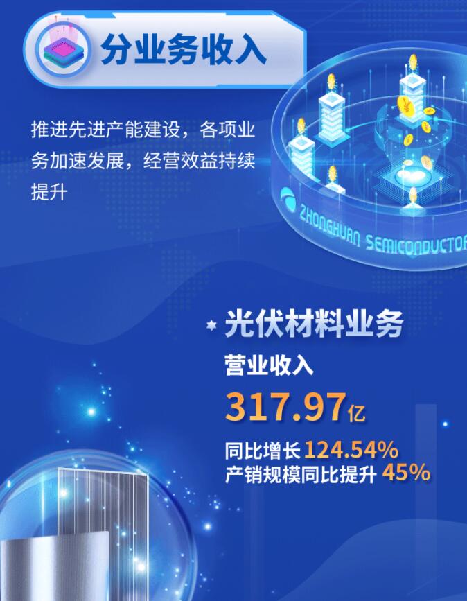 中環(huán)股份2021年度及2022年一季度報告：2022年Q1營收133.68億，同比增長79.13%！