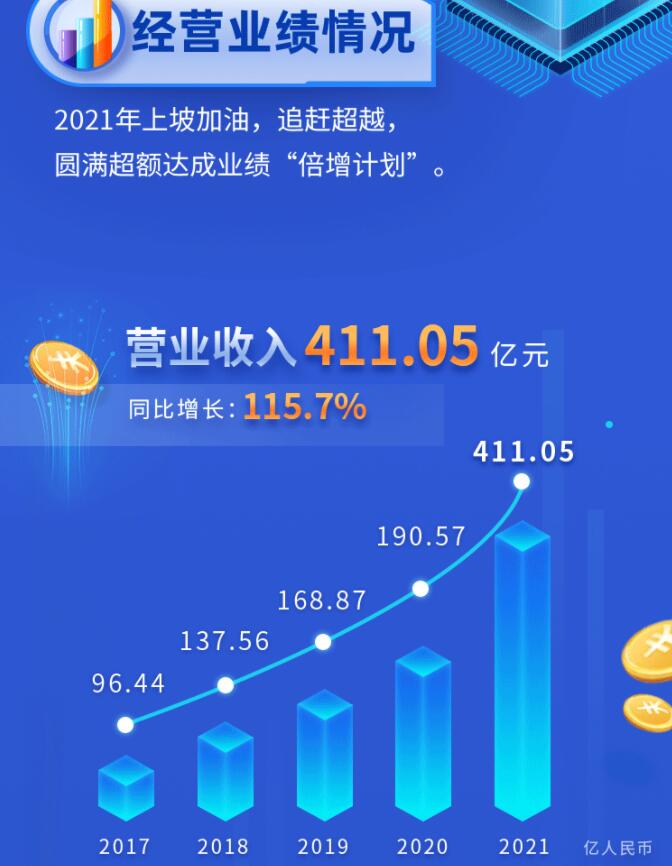 中環(huán)股份2021年度及2022年一季度報告：2022年Q1營收133.68億，同比增長79.13%！
