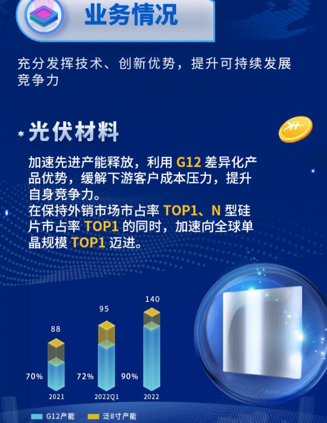 中環(huán)股份2021年度及2022年一季度報告：2022年Q1營收133.68億，同比增長79.13%！