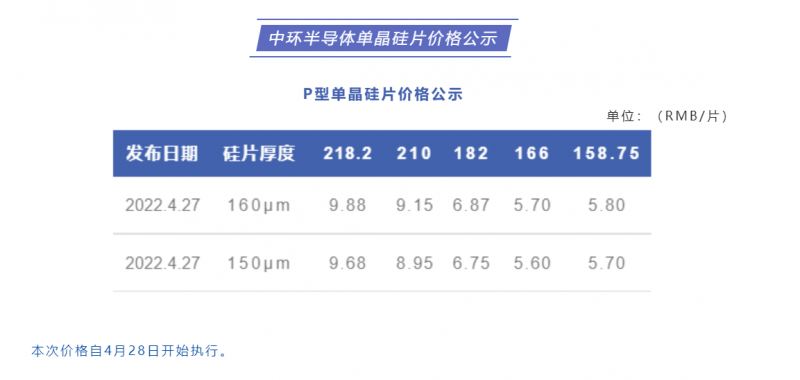 中環(huán)半導(dǎo)體單晶硅片價格公布：218.2每片9.88元，210每片9.15元！