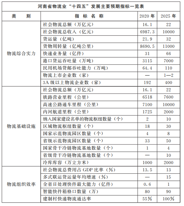 河南：大力支持建設(shè)屋頂光伏，構(gòu)建“分布式光伏+儲(chǔ)能+微電網(wǎng)”的物流自給能源系統(tǒng)。