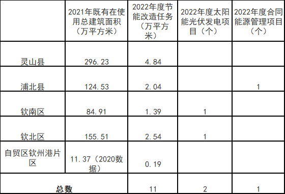廣西欽州：推進(jìn)安裝高轉(zhuǎn)換率光伏發(fā)電設(shè)施，鼓勵(lì)公共機(jī)構(gòu)建設(shè)連接光伏發(fā)電