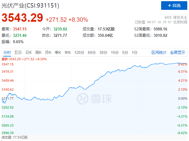 刺激！光伏板塊單日暴跌7.39%后，又單日暴漲8.3%！