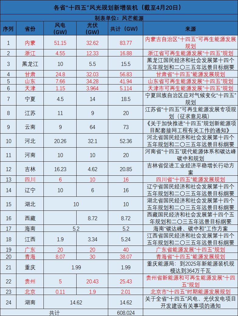 廣西：大力開發(fā)太陽(yáng)能，新增投產(chǎn)裝機(jī)規(guī)模1000萬千瓦以上！
