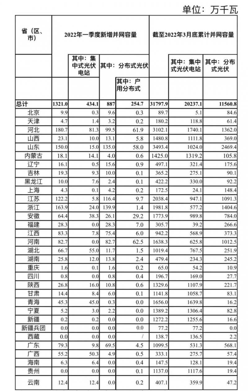 河南、河北和山東，工商業(yè)如火如荼！2022年一季度光伏發(fā)電建設(shè)運(yùn)行情況