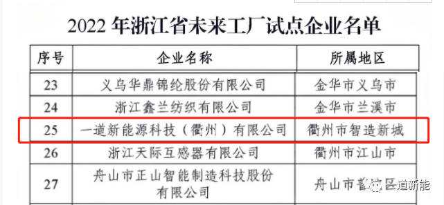 一道新能成功入圍2022年浙江省“未來工廠”試點(diǎn)企業(yè)！