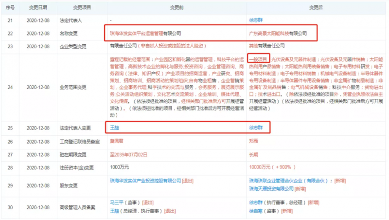 資本聯(lián)手地方國資“豪賭”光伏！