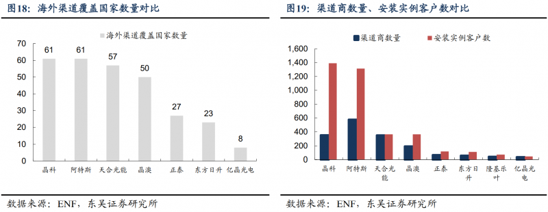 【深度】晶科能源：技術(shù)布局追星趕月，渠道品牌厚積薄發(fā)