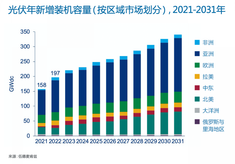 Wood Mackenzie：2022年全球光伏市場年新增裝機容量有望達到197GW，同比增長25%！