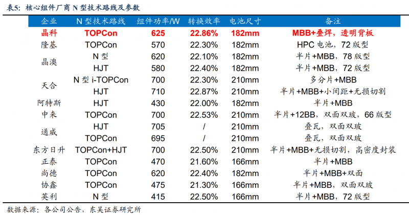 【深度】晶科能源：技術(shù)布局追星趕月，渠道品牌厚積薄發(fā)