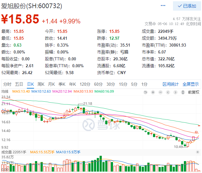 實控人增資、2022Q1業(yè)績大漲，愛旭股份連續(xù)三日漲停