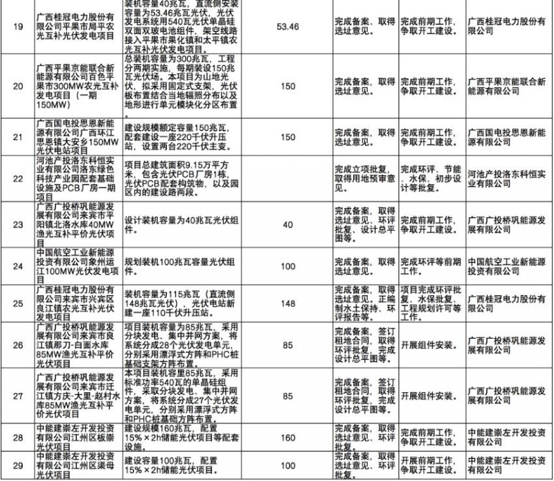國家能源集團(tuán)、信義、大唐領(lǐng)銜！廣西公布4GW光伏重大項目名單