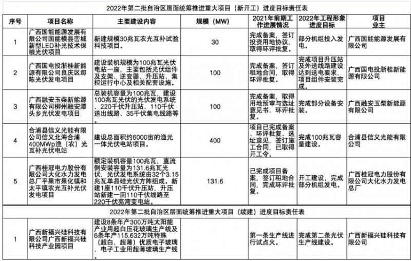 國家能源集團(tuán)、信義、大唐領(lǐng)銜！廣西公布4GW光伏重大項目名單