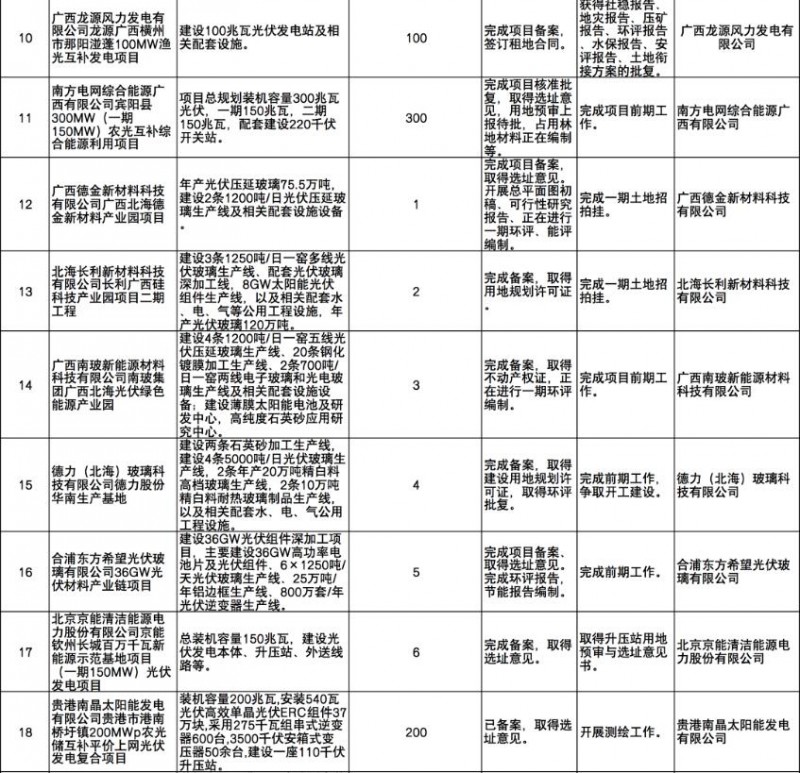 國家能源集團(tuán)、信義、大唐領(lǐng)銜！廣西公布4GW光伏重大項目名單