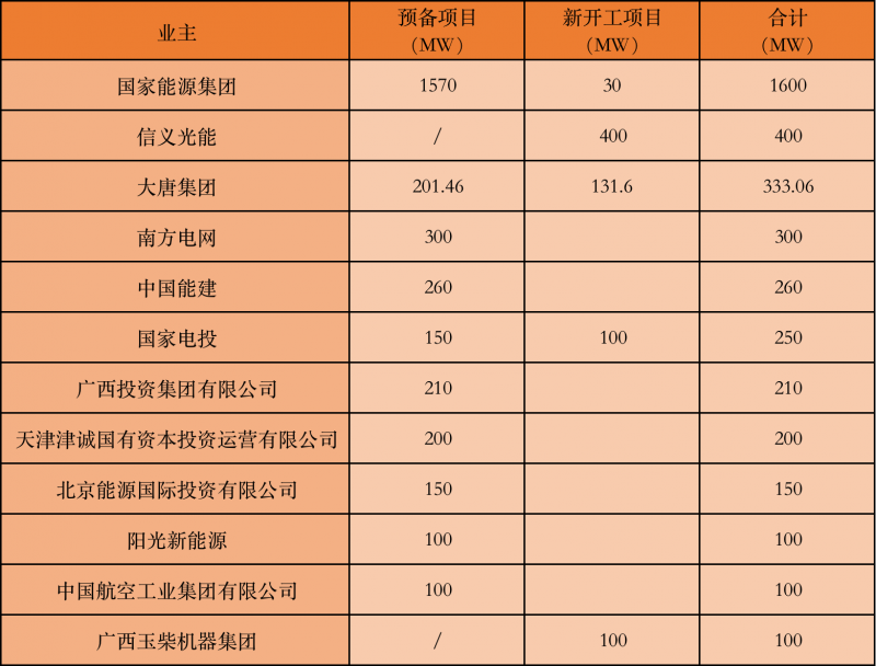 國家能源集團、信義、大唐領(lǐng)銜！廣西公布4GW光伏重大項目名單