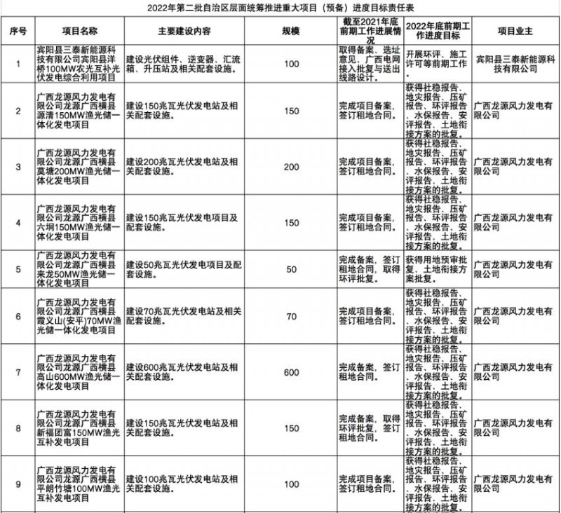 國家能源集團(tuán)、信義、大唐領(lǐng)銜！廣西公布4GW光伏重大項目名單
