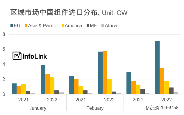 37.2GW！2022年Q1光伏組件出口量同比增長112%！