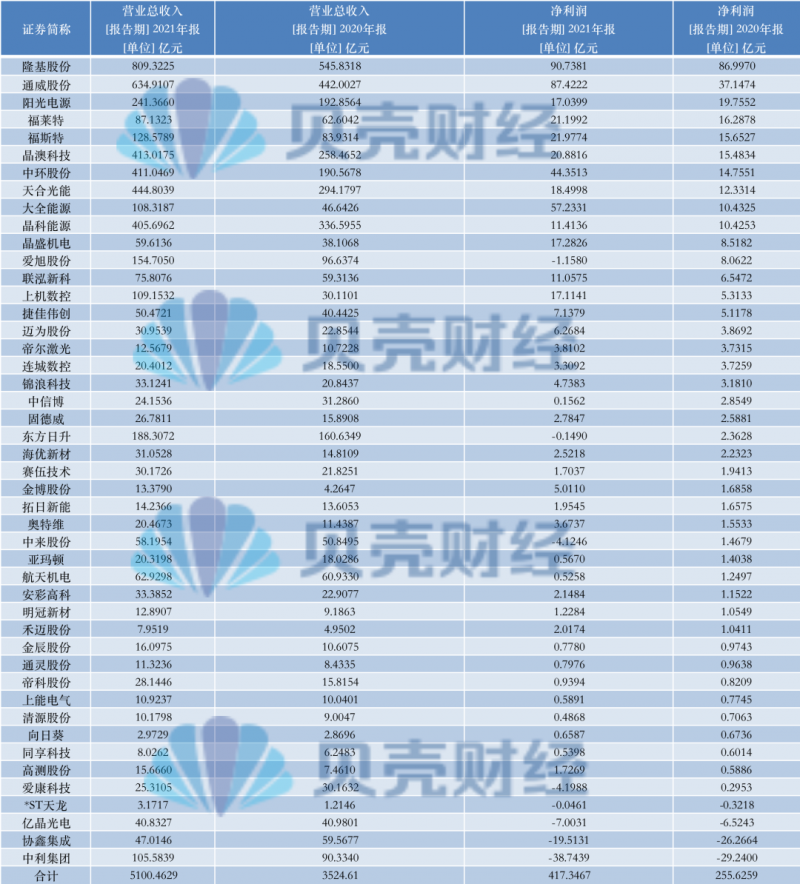 光伏產(chǎn)業(yè)上游大賺下游增收不增利，分布式布局“花落”誰家