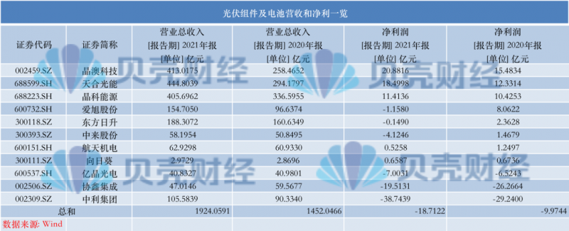 光伏產(chǎn)業(yè)上游大賺下游增收不增利，分布式布局“花落”誰家