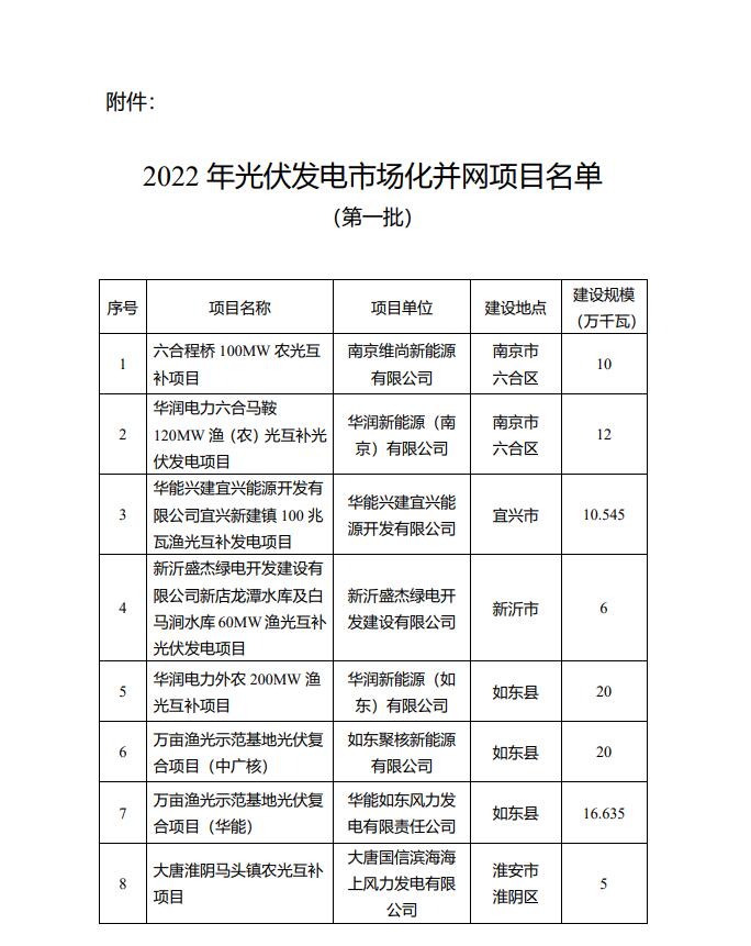 1622.44MW！江蘇省公布2022年第一批光伏市場化并網(wǎng)項目名單