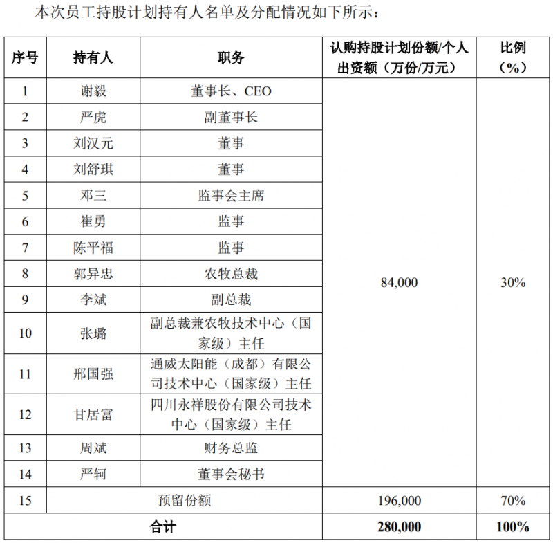 通威股份斥資28億元用于股權(quán)激勵，股票全部自二級市場買入