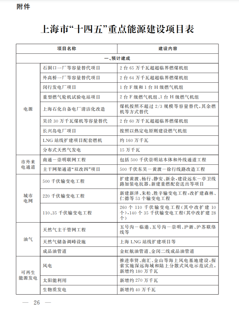 光伏新增2.7GW！上海市印發(fā)能源“十四五”規(guī)劃！