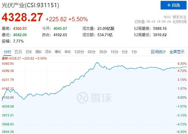 通威、中環(huán)、陽光、隆基等權(quán)重股全線暴漲，光伏板塊再掀普漲行情！