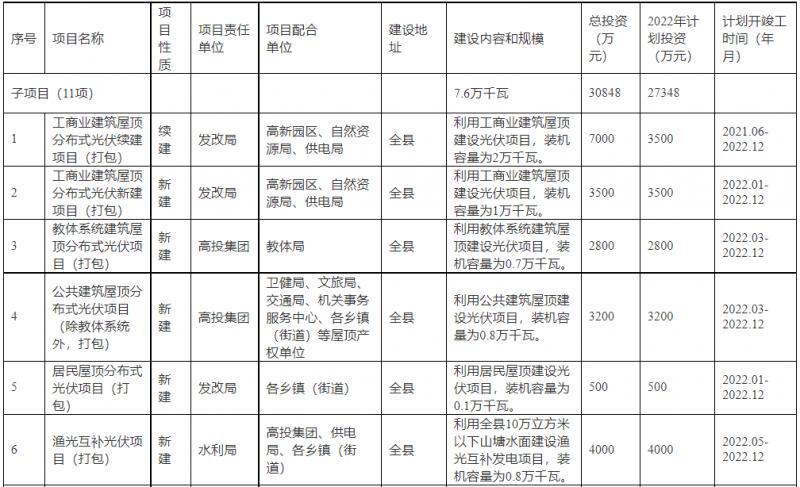 浙江新昌：大力推進工商業(yè)建筑屋頂光伏，全縣現(xiàn)有黨政機關(guān)、事業(yè)單位等公共建筑屋頂實現(xiàn)100%安裝