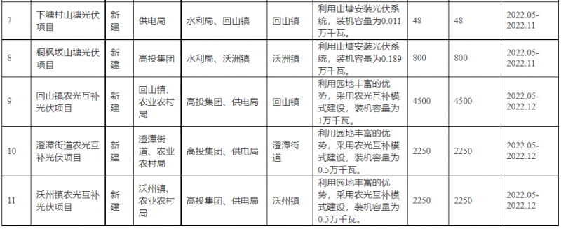 浙江新昌：大力推進工商業(yè)建筑屋頂光伏，全縣現(xiàn)有黨政機關(guān)、事業(yè)單位等公共建筑屋頂實現(xiàn)100%安裝